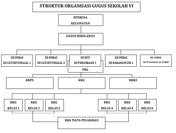 Struktur organisasi sekolah sd
